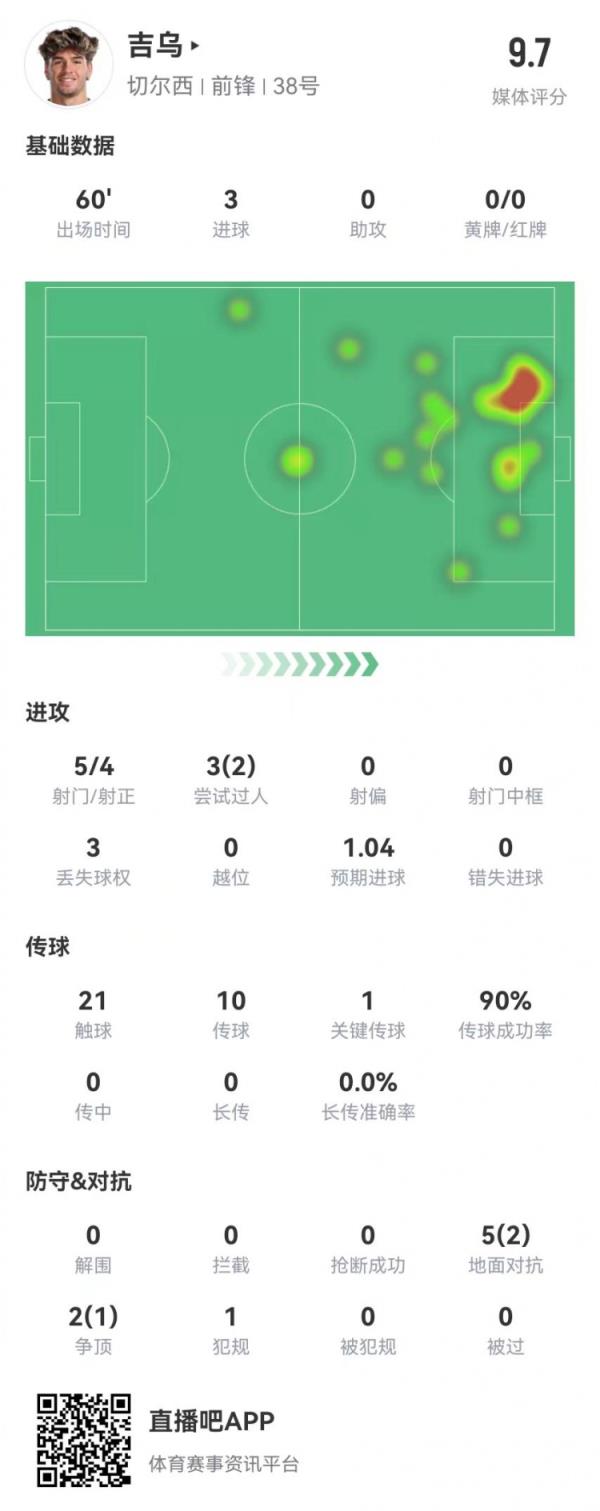 吉乌本场数据：5射4正进3球 1关键传球 7对抗3成功 获评9.7分