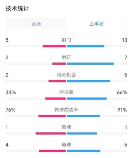 皇马半场1-4巴萨数据：射门8-13，射正2-7，控球率34%-66%